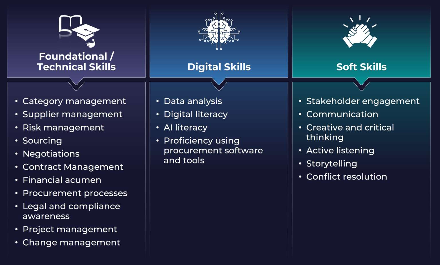 Skills frameworks and assessments for Procurement