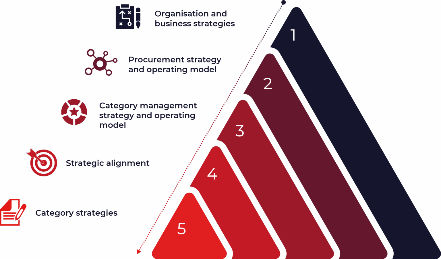 Understanding procurement strategy hierarchy to design better operating model structures