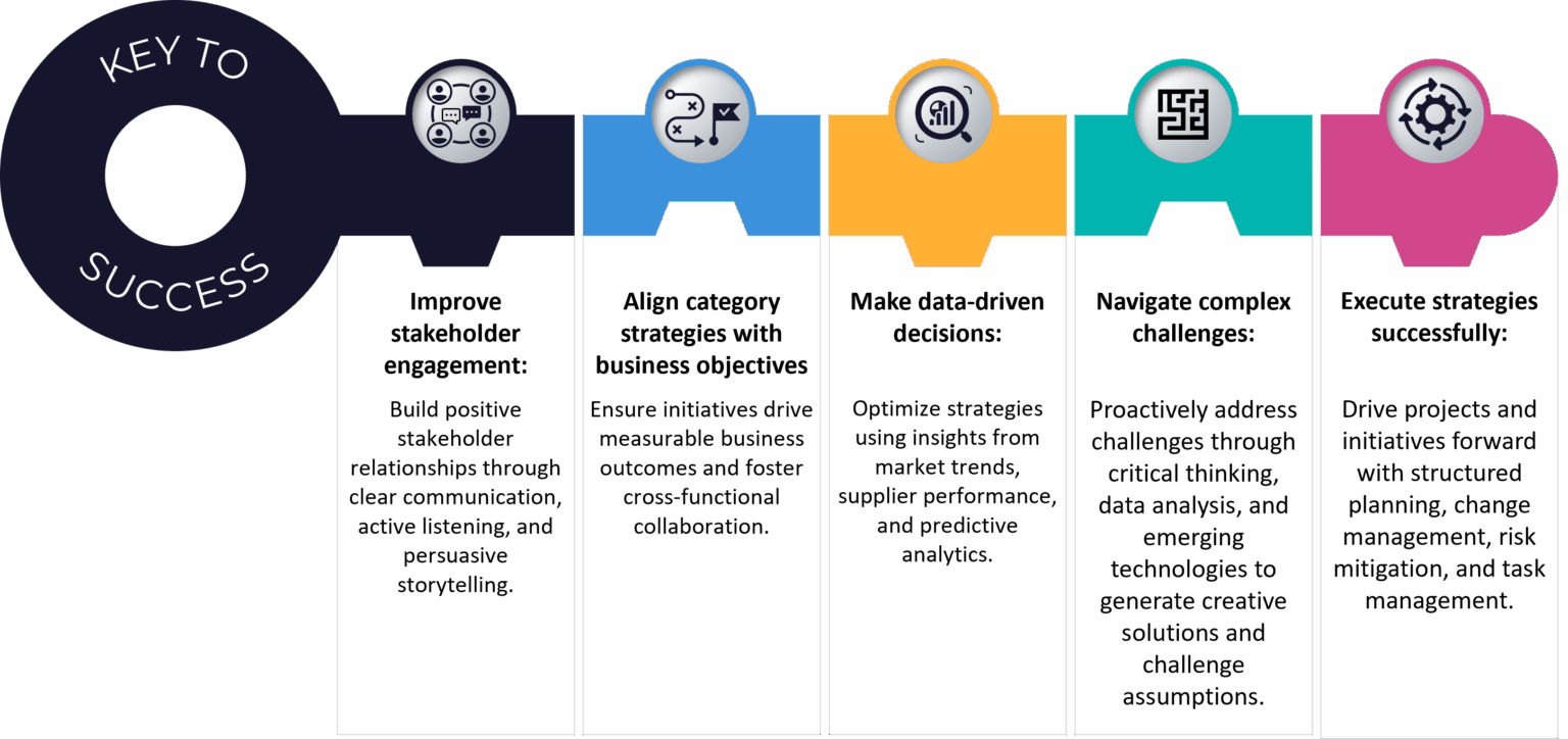 How do these skills empower category managers?