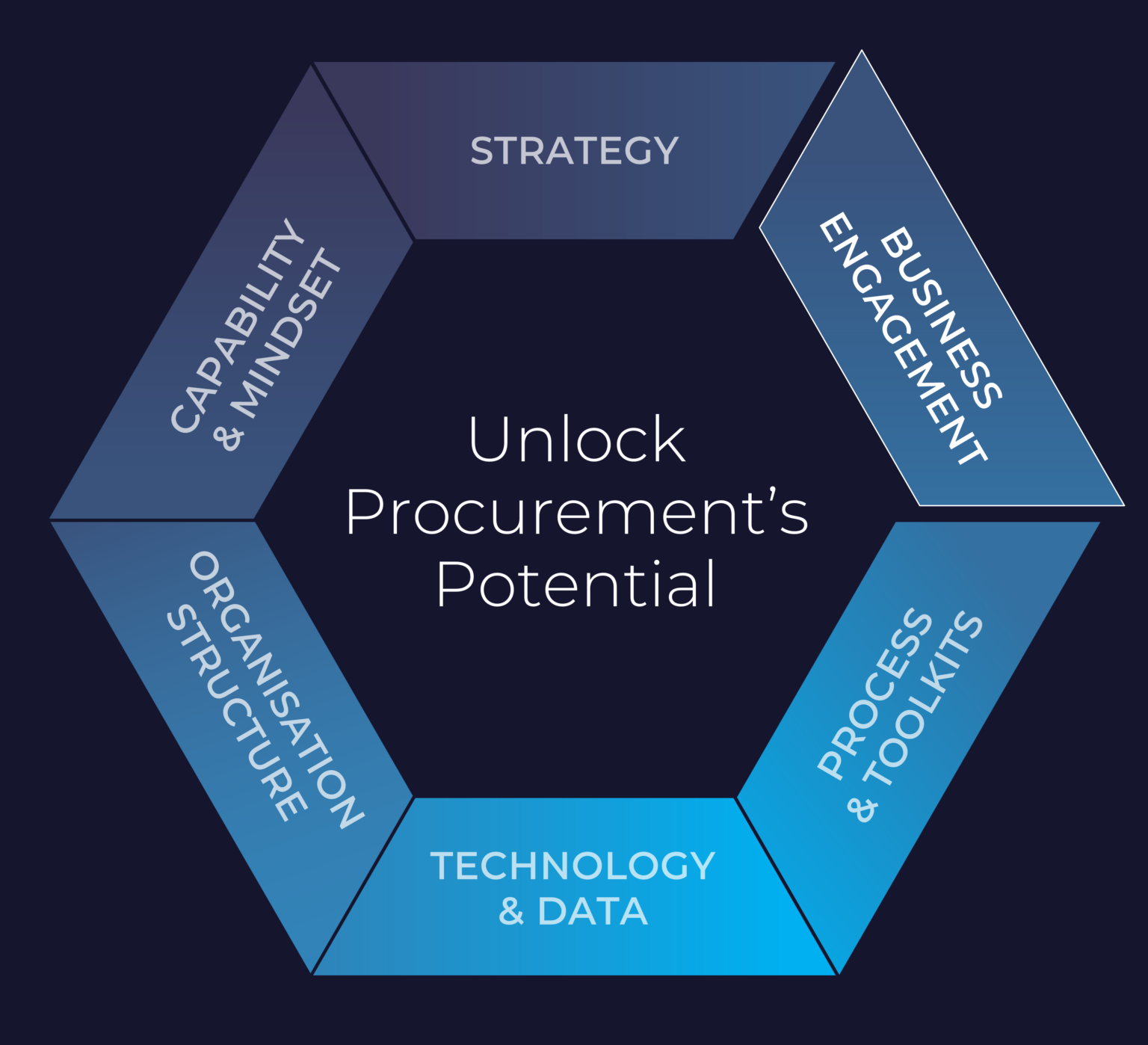 Business Engagement - Elevating Procurement to a strategic partner