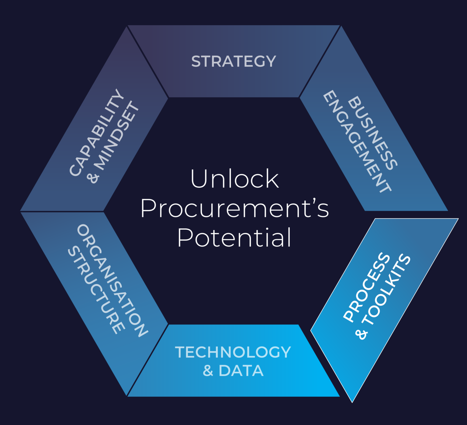 Procurement Operating Model: Dimension 3: Process - Workflows that work