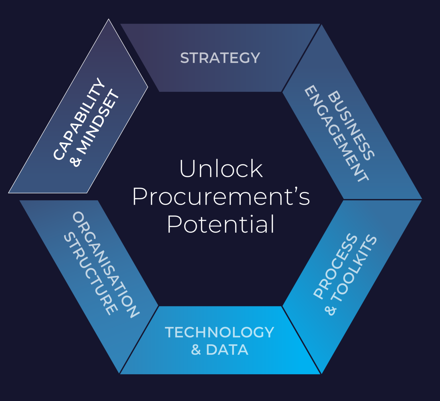 Dimension 6: Capability & Mindset - Unleashing Team Potential
