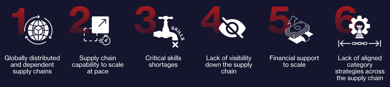 Strategic procurement: Building resilient defence supply chains - 6 Key defence supply chain challenges and how to solve them.