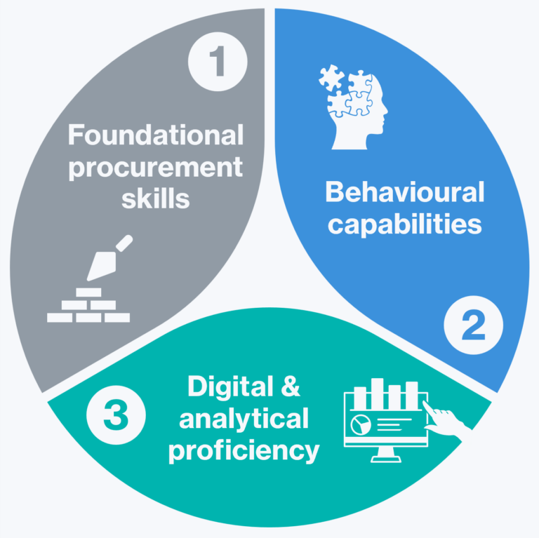Procurement Academy: Effective frameworks balance three dimensions: 1. Foundational procurement skills 2. Behavioural capabilities 3. Digital & analytical proficiency