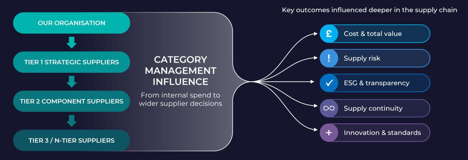 Diagram showing category management influence extending from a customer organisation to multi-tier suppliers.