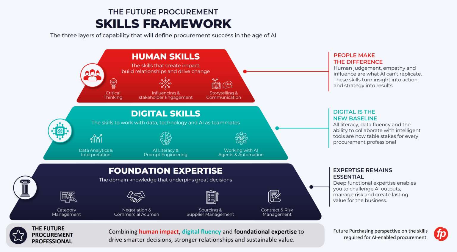 Procurement skills framework for AI-enabled procurement