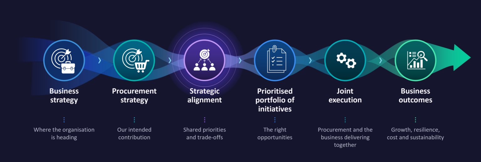 Procurement strategic business alignment framework showing the flow from business strategy and procurement strategy through strategic alignment to execution and business outcomes.